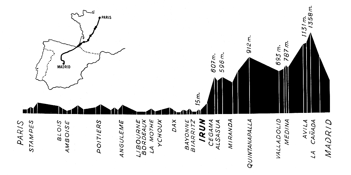 PROFIL LONGITUDINAL DE LA LIGNE PARIS À MADRID • PERFIL LONGITUDINAL DE LA LÍNEA DE PARÍS A MADRID